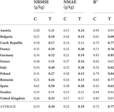 Instance-based transfer learning for soil organic carbon estimation